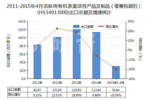 2011-2015年4月潔膚用有機表面活性產(chǎn)品及制品（零售包裝的）(HS34013000)出口總額及增速統(tǒng)計